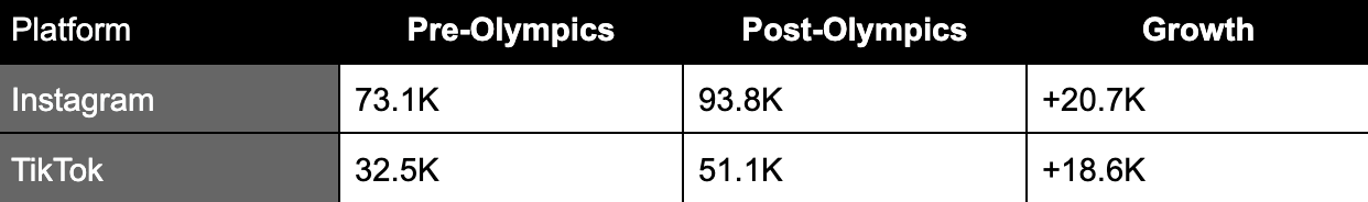 Taylor Heise's Social Media Stats Pre-Olympics vs Post-Olympics