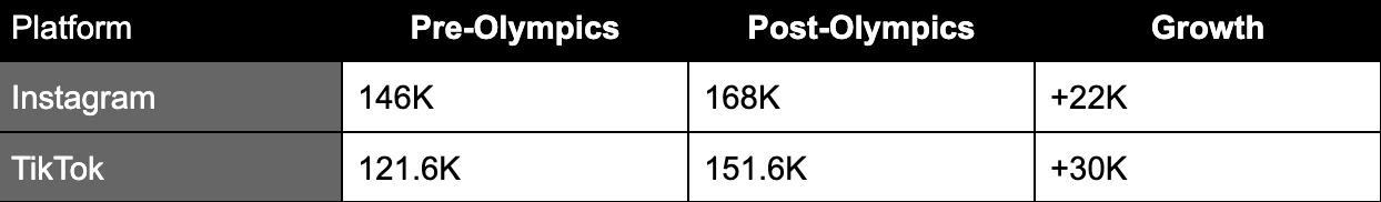 Sarah Nurse's Social Media Stats Pre-Olympics vs Post-Olympics
