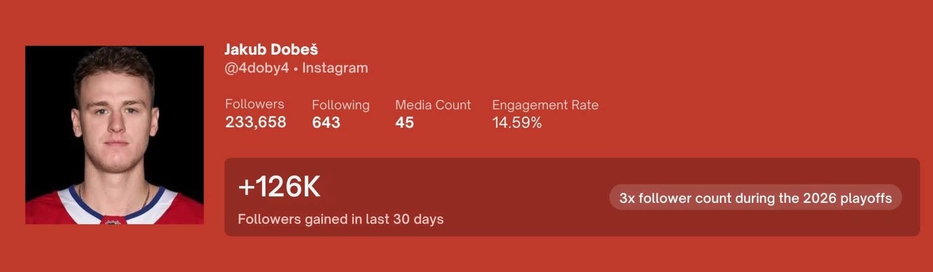 Jakub Dobeš for the Montreal Canadiens social stats from Social Blade